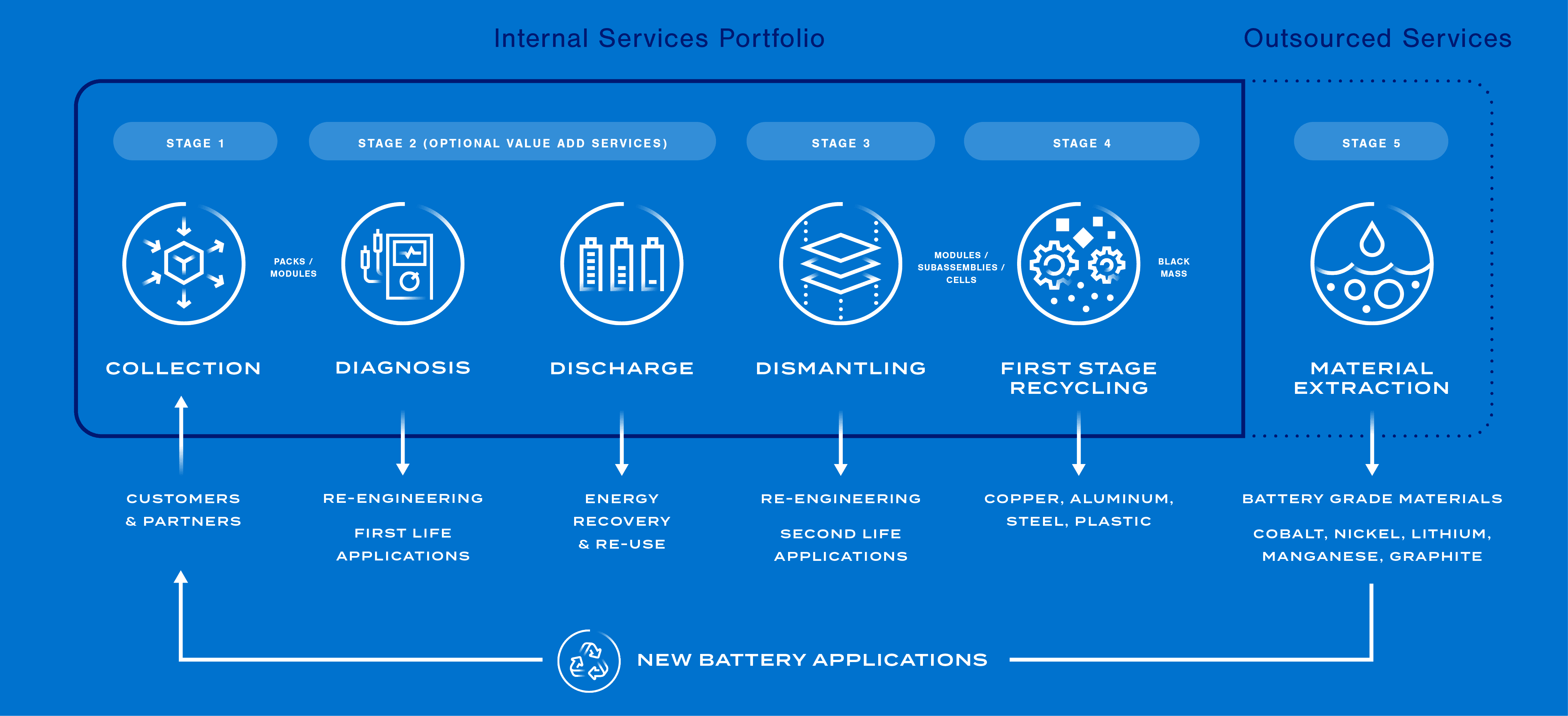 Lithium Services Ecobat