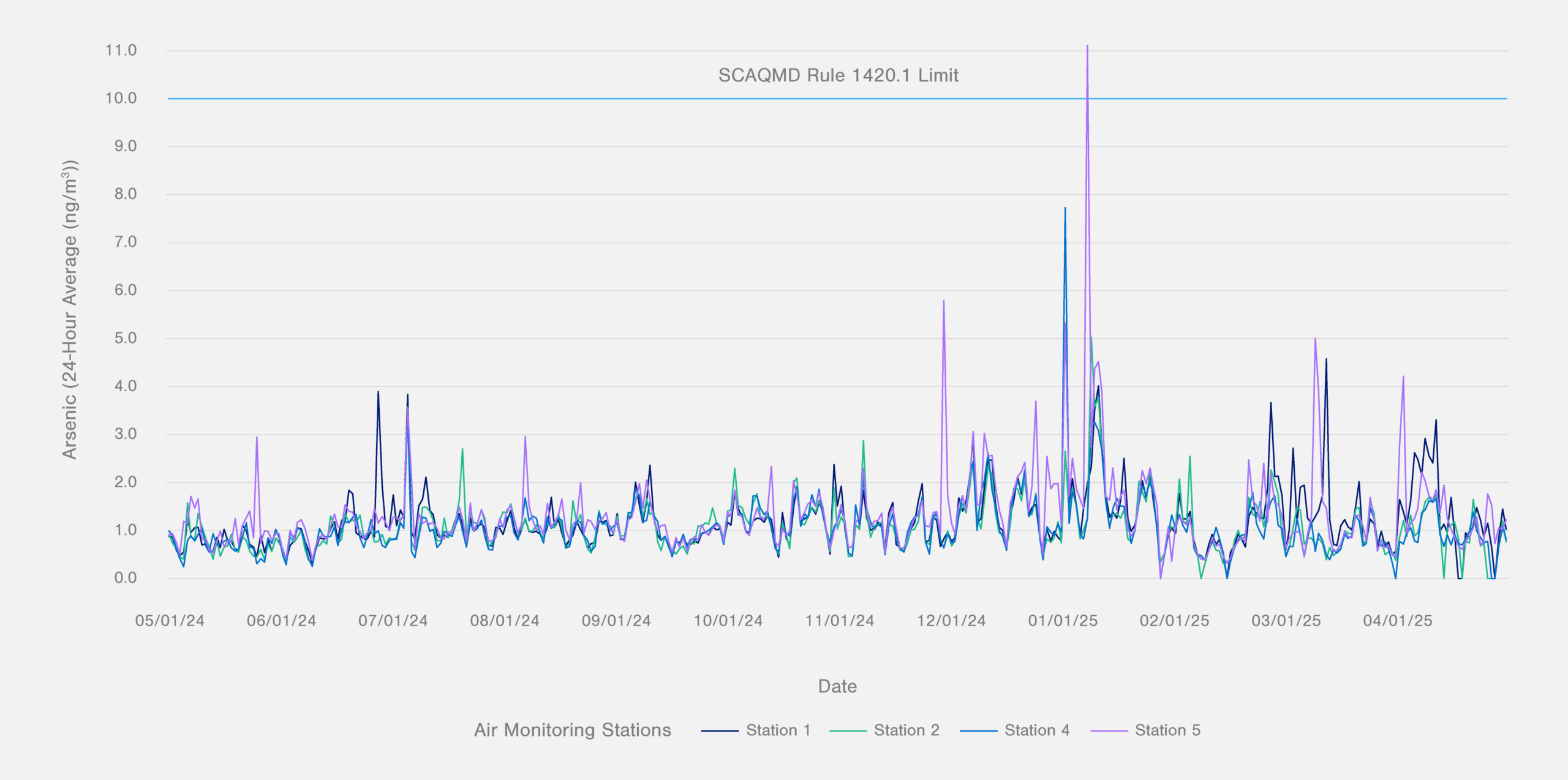 Ambient Monitoring Summary - May 2024 to April 2025: Arsenic