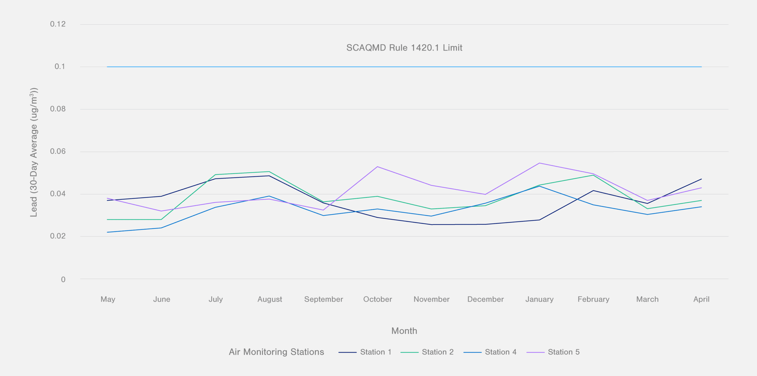 Ambient Monitoring Summary - May 2024 to April 2025: Lead