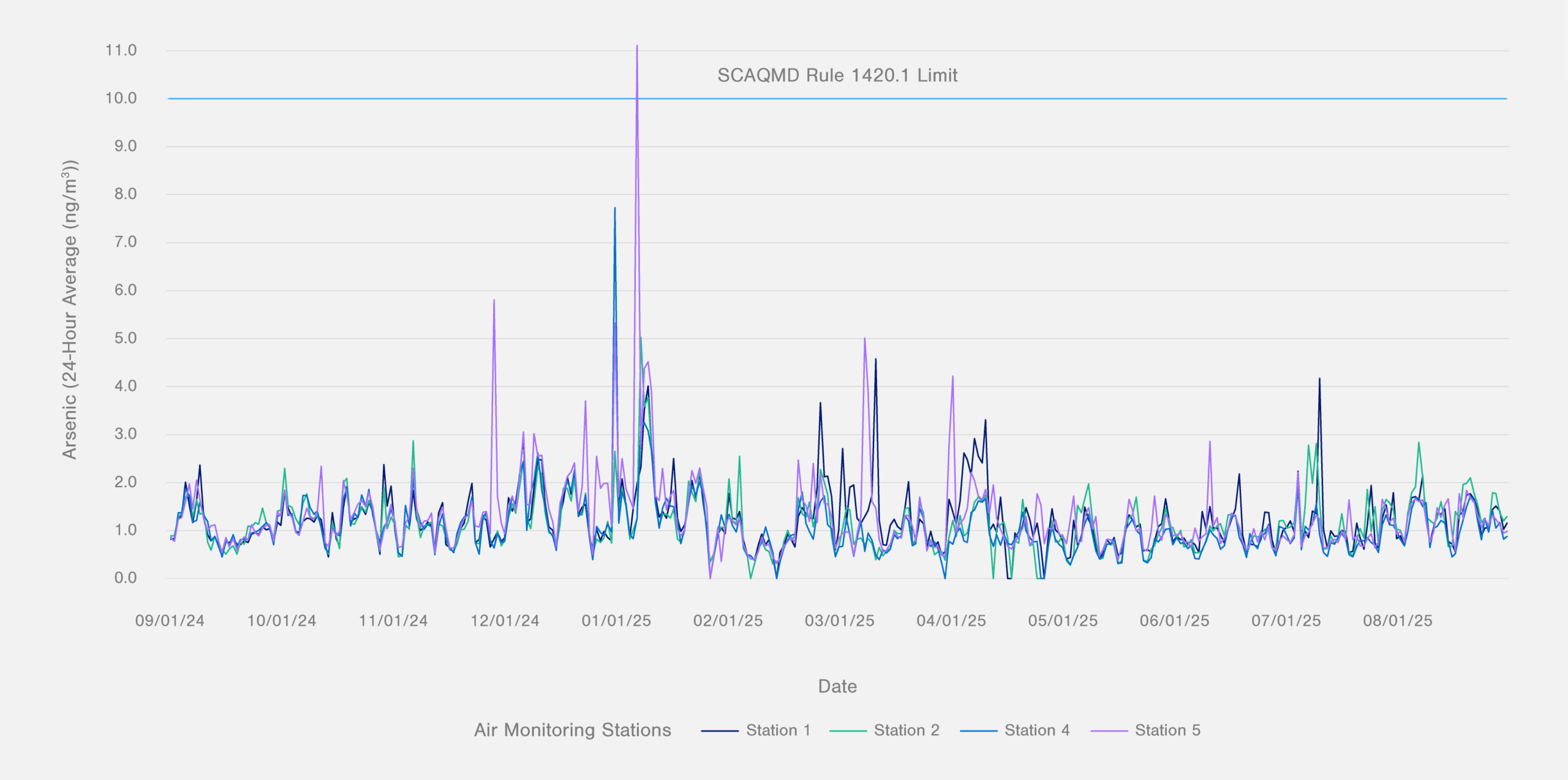 Ambient Monitoring Summary - September 2024 to August 2025: Arsenic
