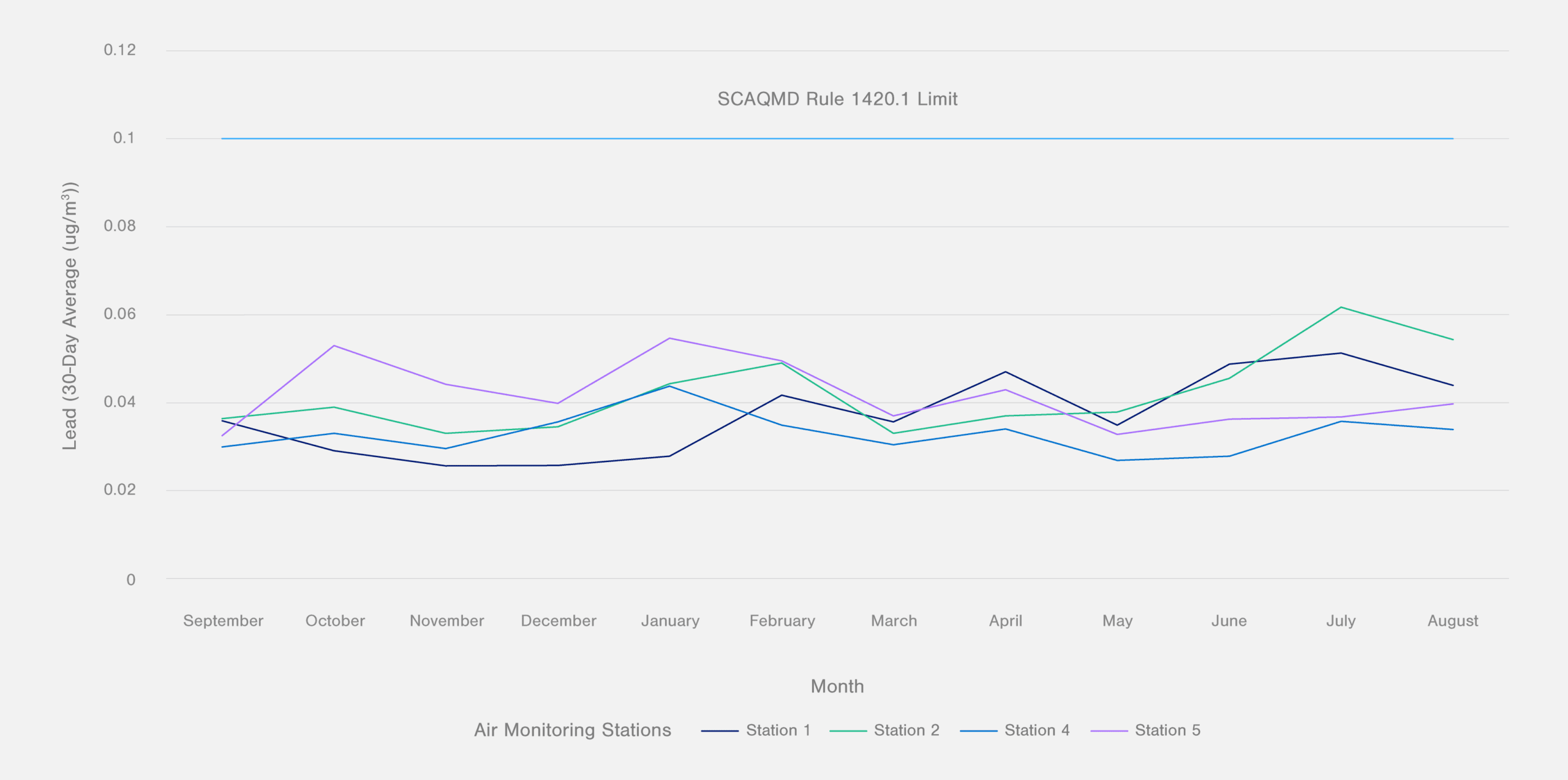 Ambient Monitoring Summary - September 2024 to August 2025: Lead