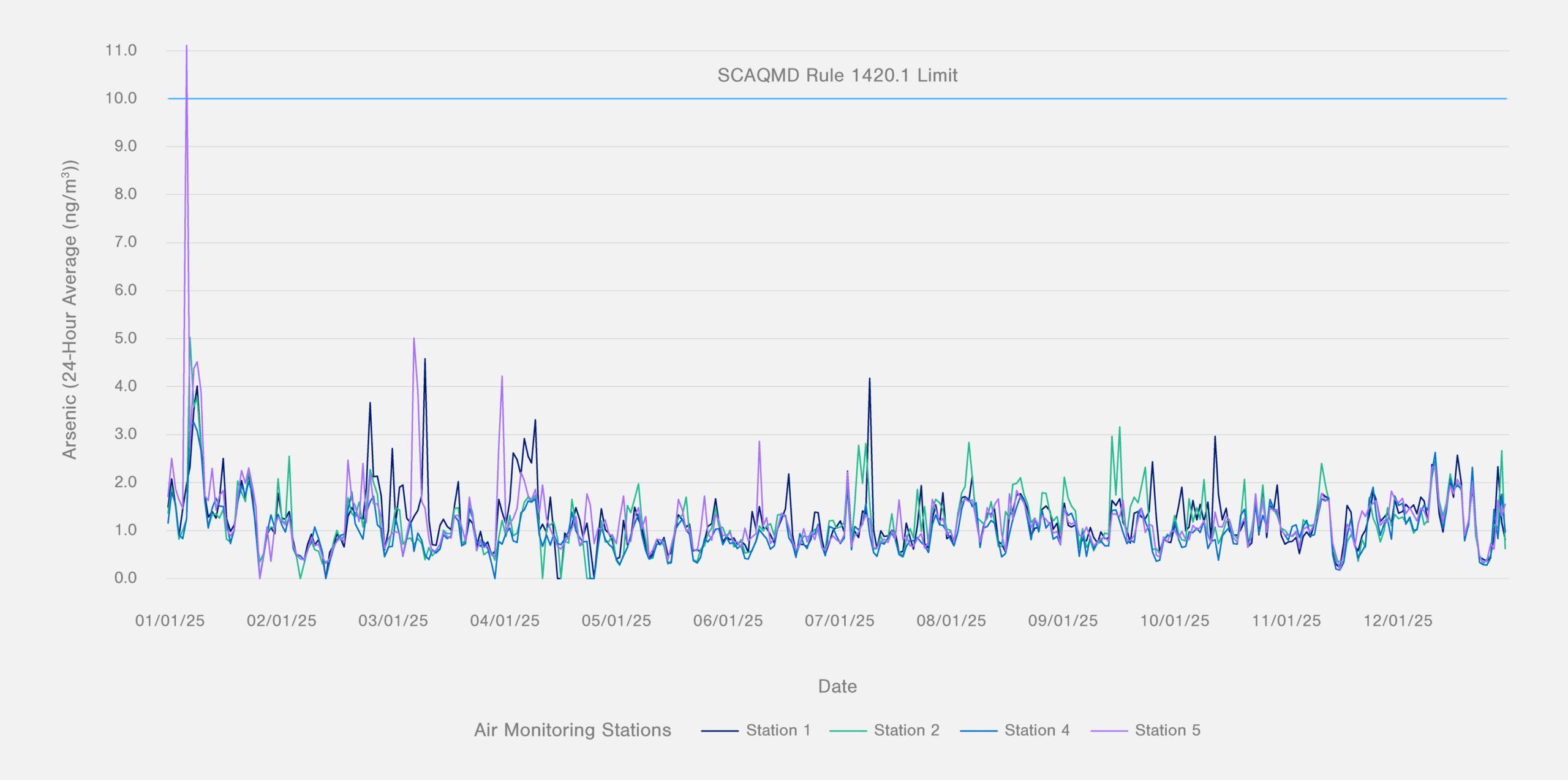 Ambient Monitoring Summary - January 2025 to December 2025: Arsenic