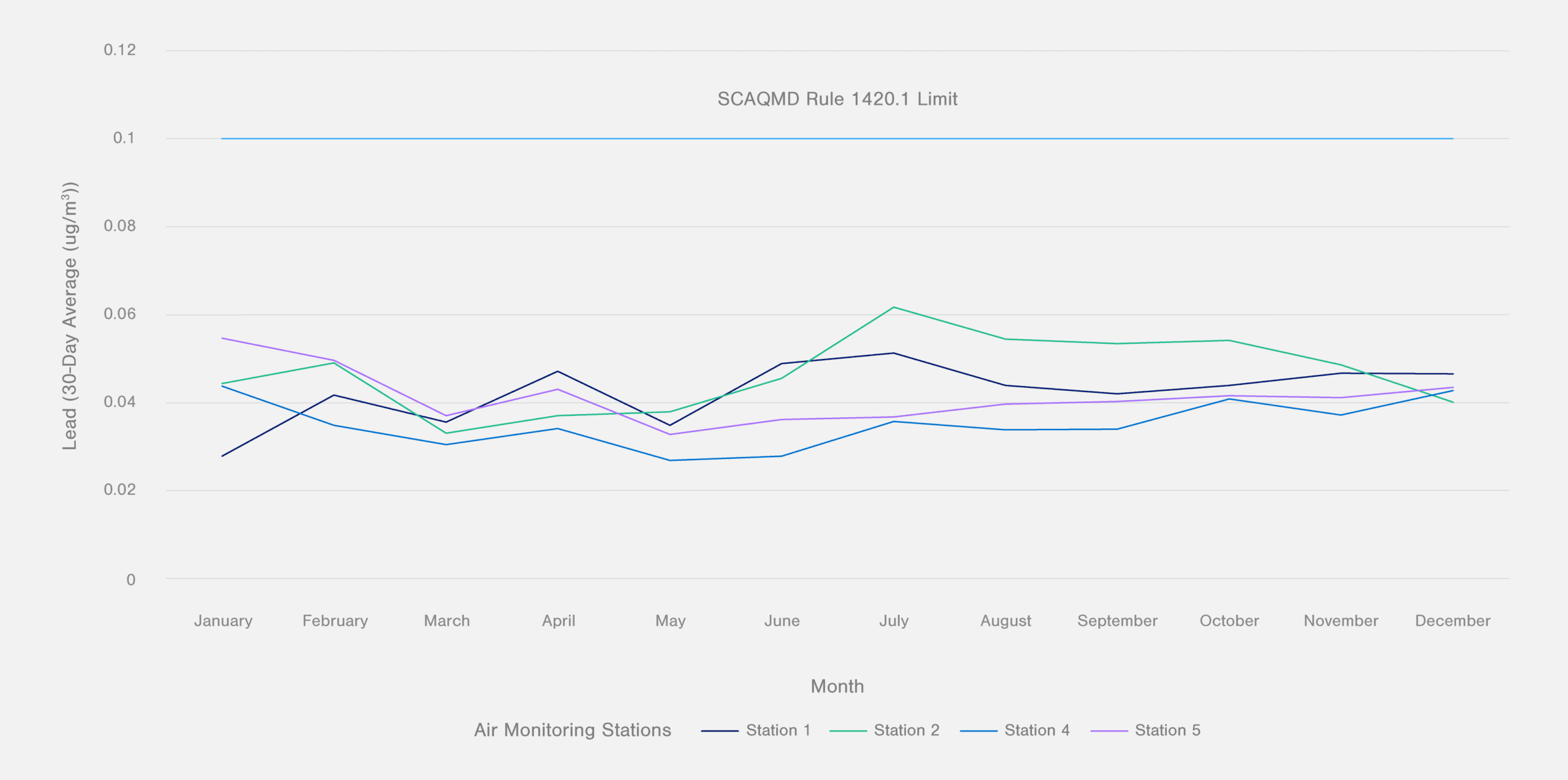 Ambient Monitoring Summary - January 2025 to December 2025: Lead