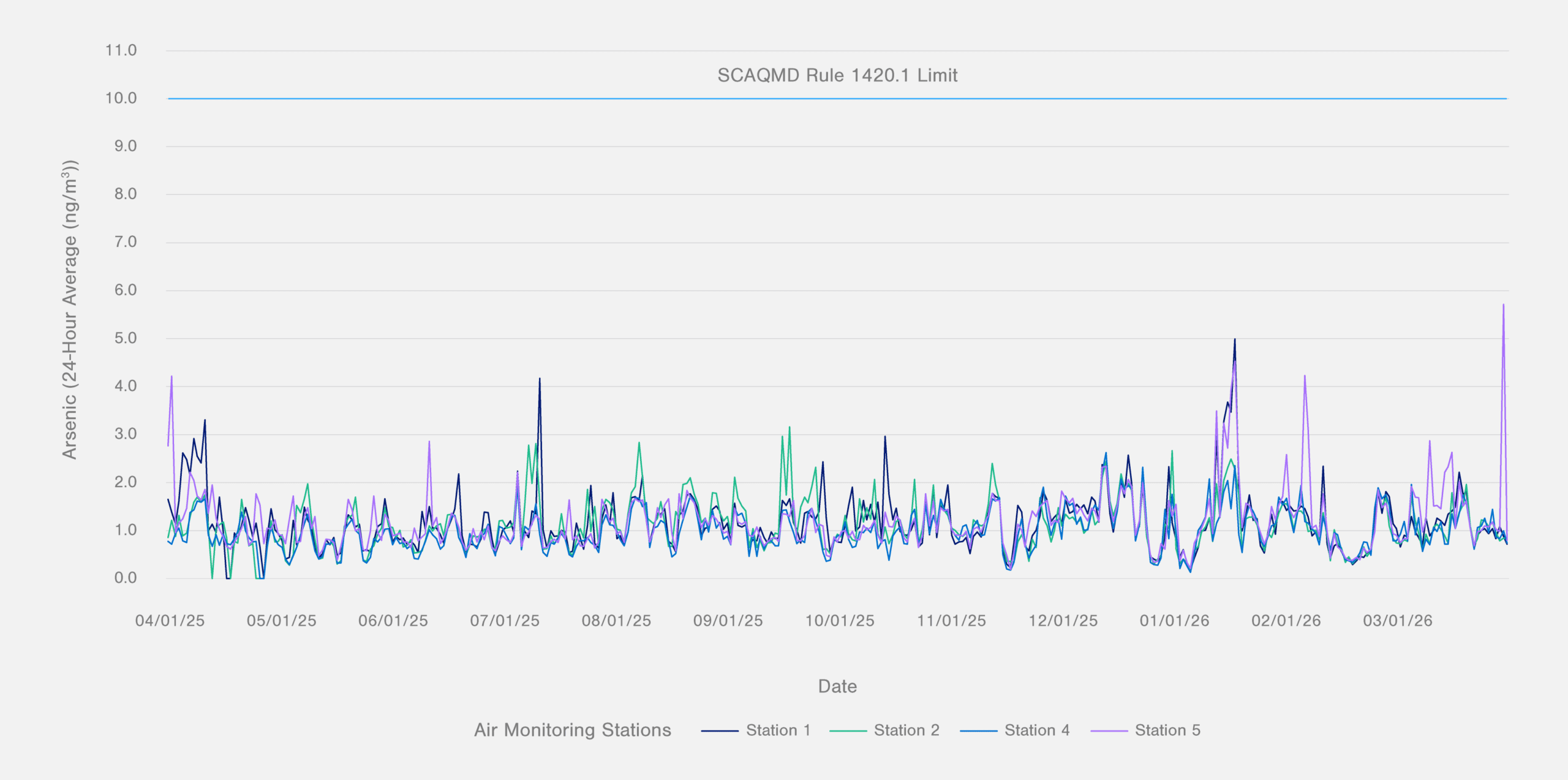 Ambient Monitoring Summary - April 2025 to March 2026: Arsenic