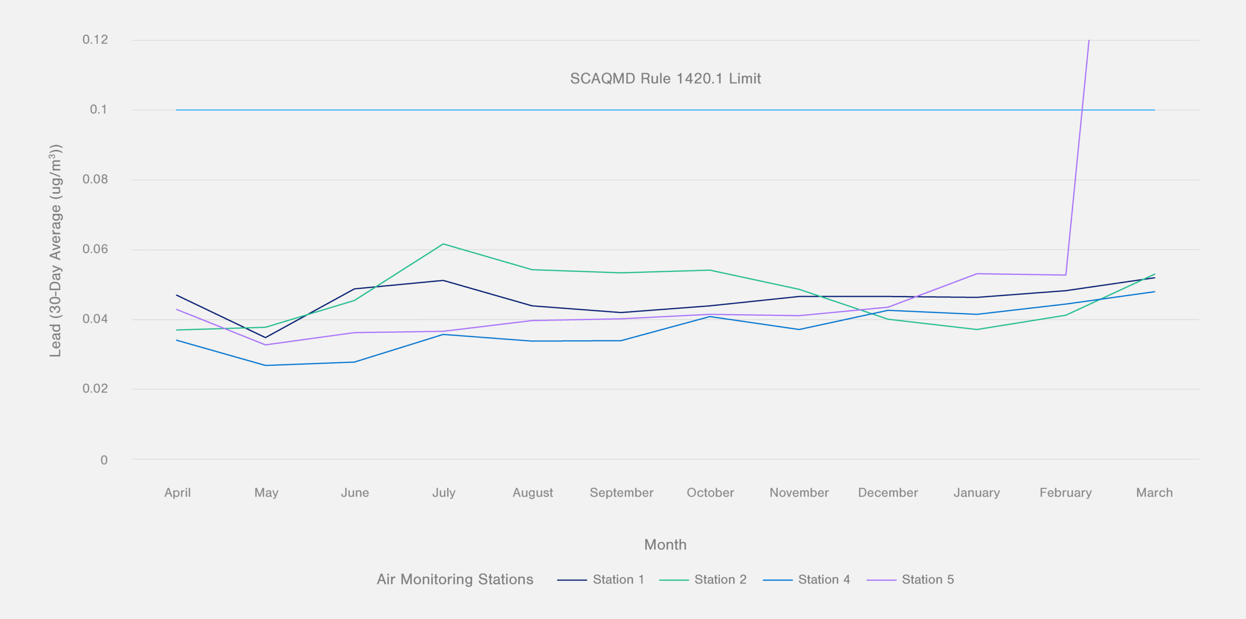 Ambient Monitoring Summary -  April 2025 to March 2026: Lead